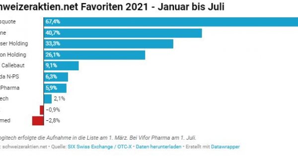 schweizeraktien.net: Favoriten 2021 – Juli-Zahlencheck