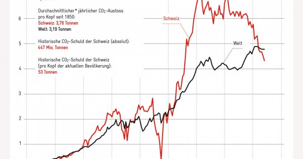 Die historische «CO2-Schuld» - Avenir Suisse