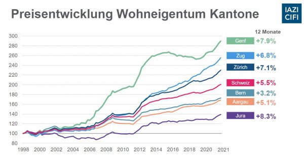 Immobilienmarkt Schweiz: Fast alle Zeichen stehen weiter auf Boom