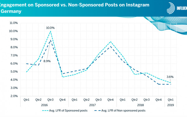 Grafik Sponsored vs. Non-Sponsored  Content Instagram