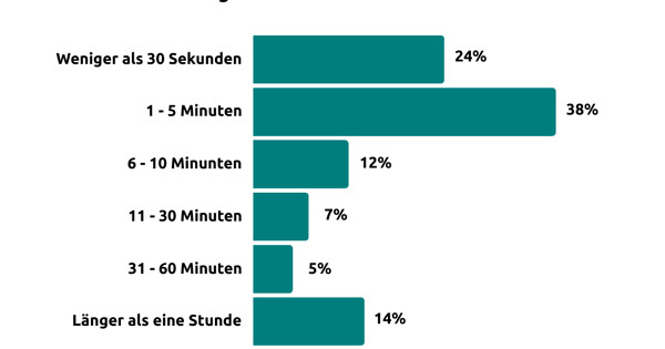 Bewerbung ja oder nein? Jobsuchende entscheiden in 30 Sekunden!