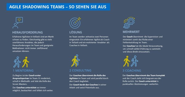 Die Schatten der Transformation: Warum Agile Shadowing bei der Ausbildung agiler Rollen zu empfehlen ist