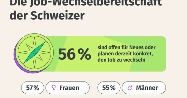 Mehr als jeder Zweite in der deutschsprachigen Schweiz ist offen für einen neuen Job